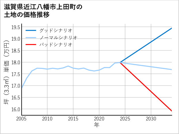 滋賀県近江八幡市上田町の土地価格推移