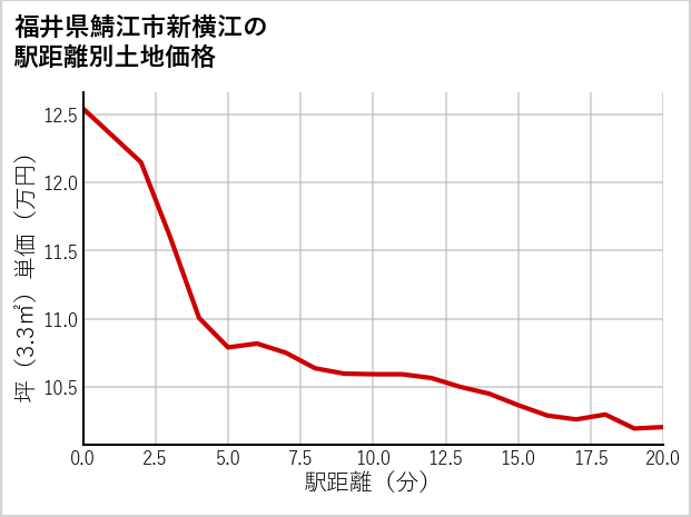 福井県鯖江市新横江の徒歩距離別の土地坪単価