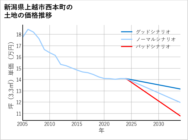 新潟県上越市西本町の土地価格推移