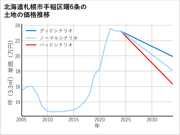 北海道札幌市手稲区曙6条の土地価格推移
