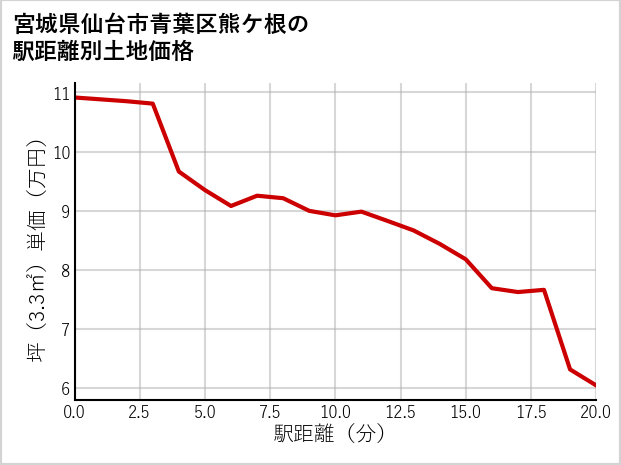 宮城県仙台市青葉区熊ケ根の徒歩距離別の土地坪単価