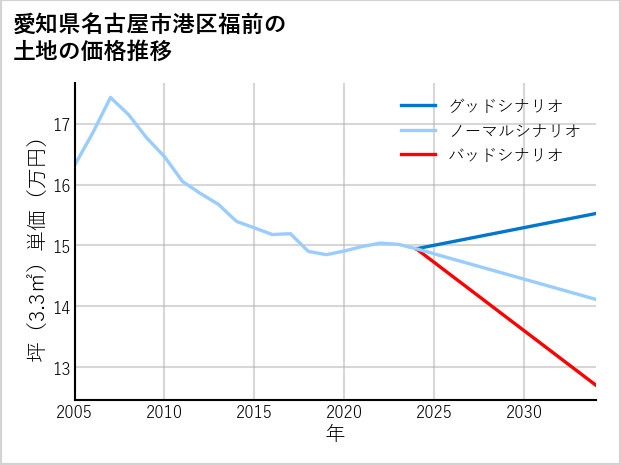 愛知県名古屋市港区福前の土地価格推移