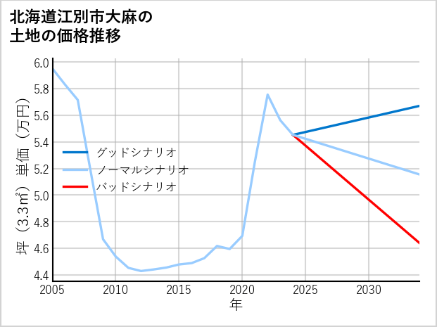 北海道江別市大麻の土地価格推移