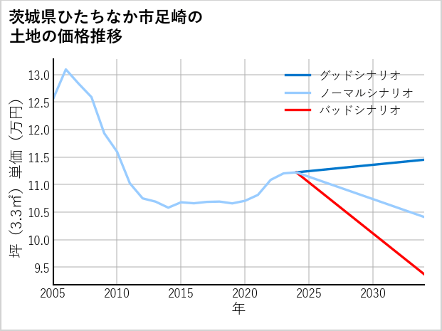茨城県ひたちなか市足崎の土地価格推移