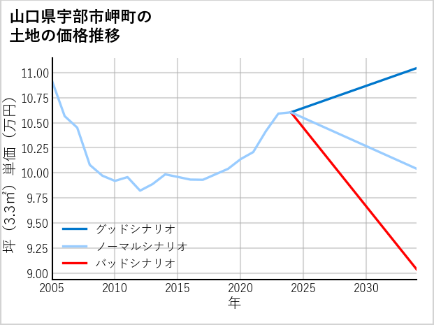 山口県宇部市岬町の土地価格推移