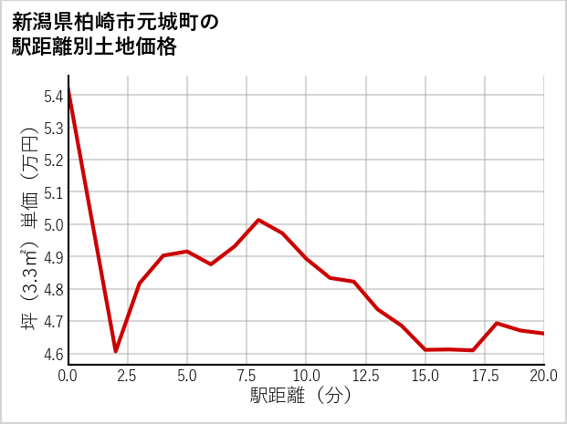 新潟県柏崎市元城町の徒歩距離別の土地坪単価