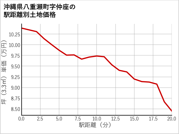 沖縄県八重瀬町仲座の徒歩距離別の土地坪単価