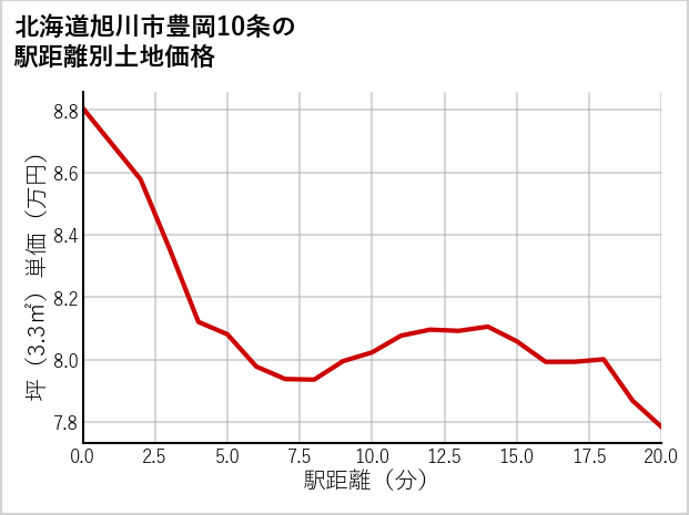 北海道旭川市豊岡10条の徒歩距離別の土地坪単価