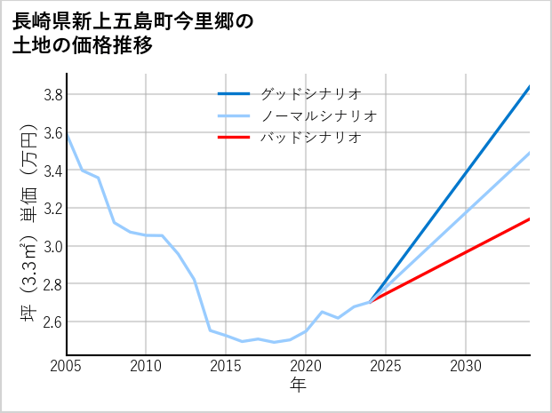 長崎県新上五島町今里郷の土地価格推移