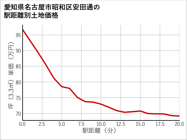 愛知県名古屋市昭和区安田通の徒歩距離別の土地坪単価