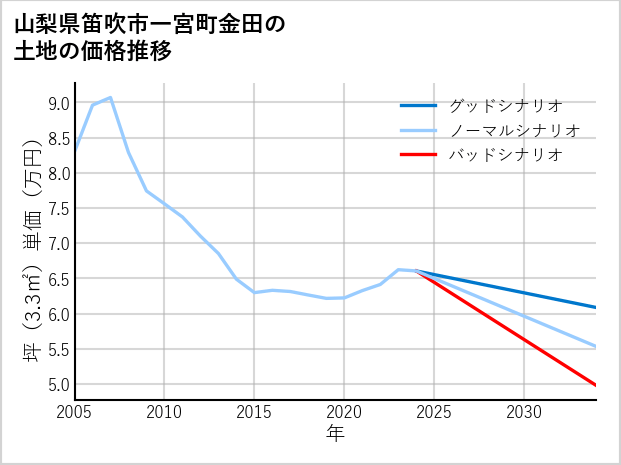山梨県笛吹市一宮町金田の土地価格推移