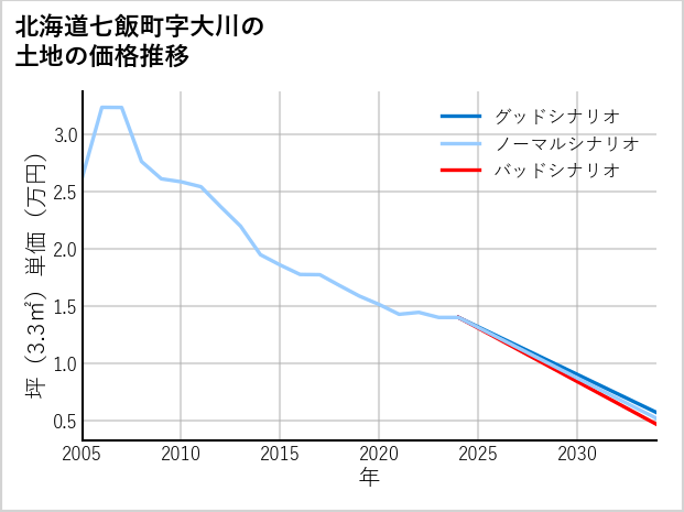 北海道七飯町大川の土地価格推移