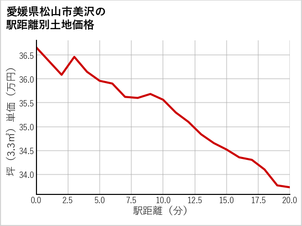 愛媛県松山市美沢の徒歩距離別の土地坪単価