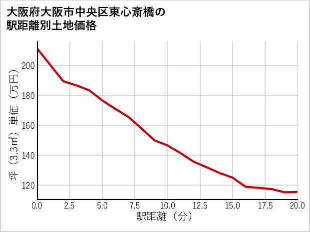 大阪府大阪市中央区東心斎橋の徒歩距離別の土地坪単価