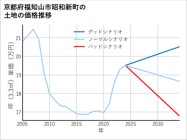 京都府福知山市昭和新町の土地価格推移