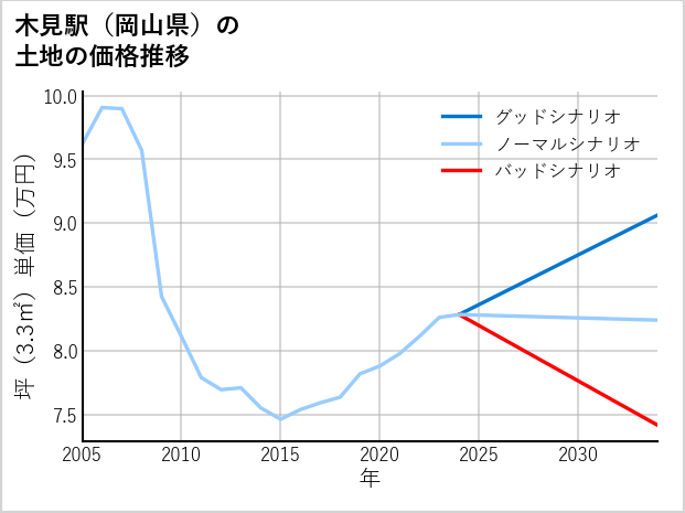 木見駅（岡山県）の土地価格推移