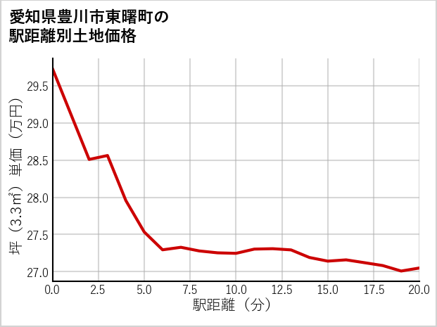 愛知県豊川市東曙町の徒歩距離別の土地坪単価