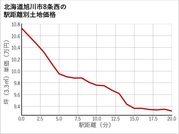 北海道旭川市8条西の徒歩距離別の土地坪単価