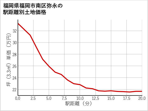 福岡県福岡市南区弥永の徒歩距離別の土地坪単価