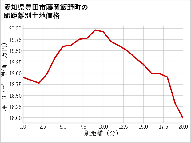 愛知県豊田市藤岡飯野町の徒歩距離別の土地坪単価