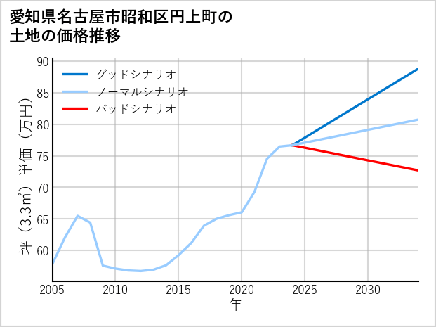 愛知県名古屋市昭和区円上町の土地価格推移