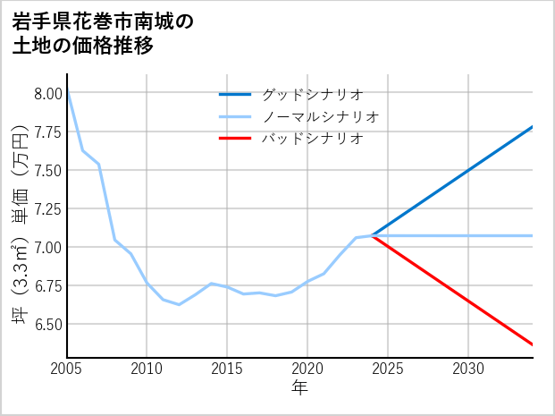 岩手県花巻市南城の土地価格推移