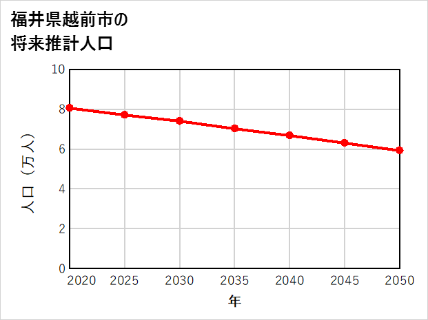 越前市の将来推計人口