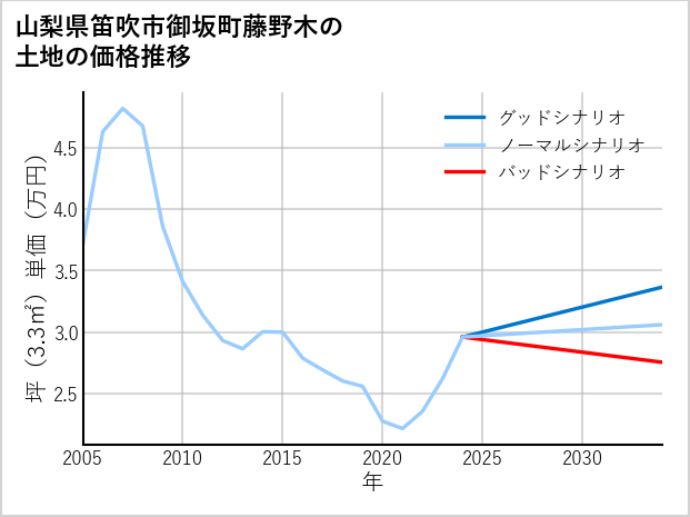 山梨県笛吹市御坂町藤野木の土地価格推移