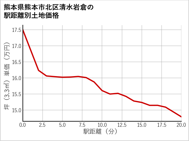 熊本県熊本市北区清水岩倉の徒歩距離別の土地坪単価