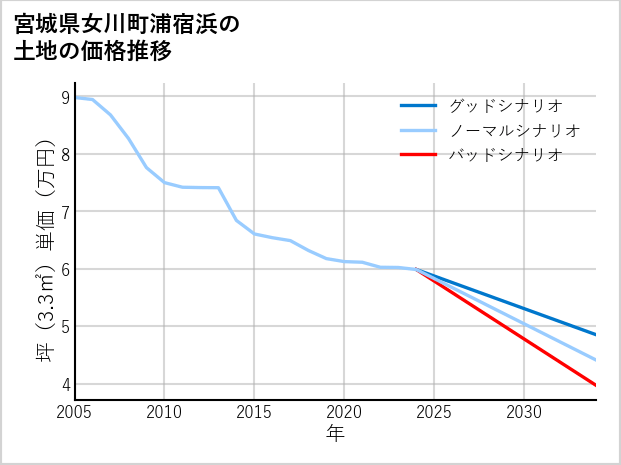 宮城県女川町浦宿浜の土地価格推移