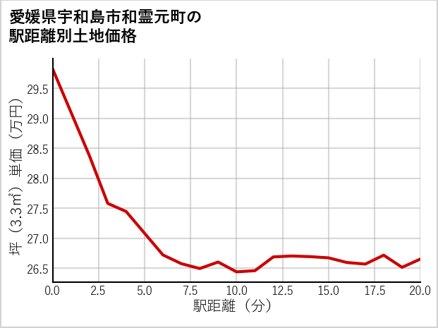 愛媛県宇和島市和霊元町の徒歩距離別の土地坪単価