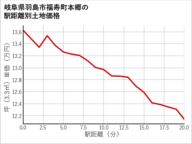 岐阜県羽島市福寿町本郷の徒歩距離別の土地坪単価