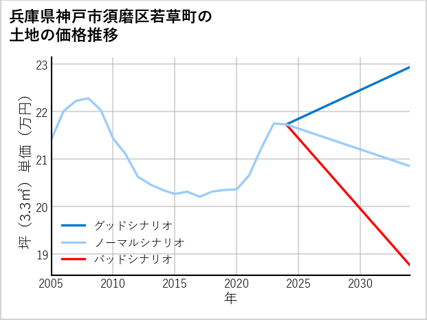 兵庫県神戸市須磨区若草町の土地価格推移