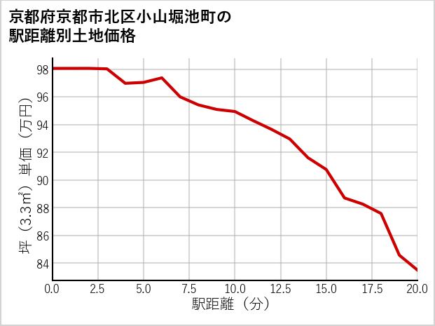 京都府京都市北区小山堀池町の徒歩距離別の土地坪単価