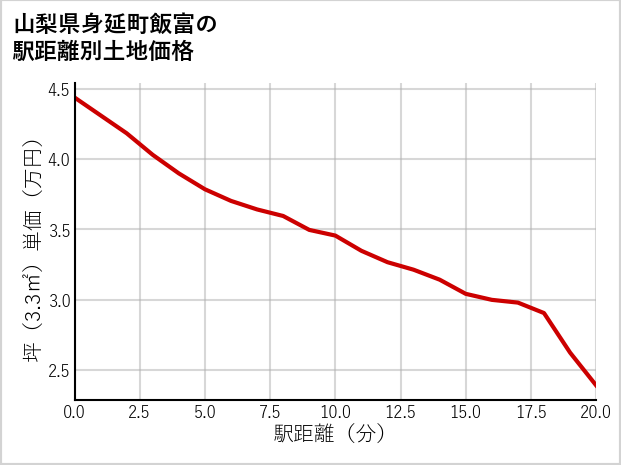 山梨県身延町飯富の徒歩距離別の土地坪単価