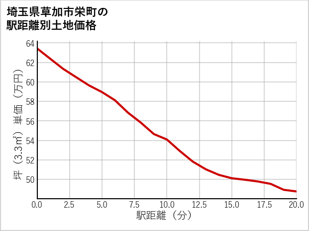 埼玉県草加市栄町の徒歩距離別の土地坪単価