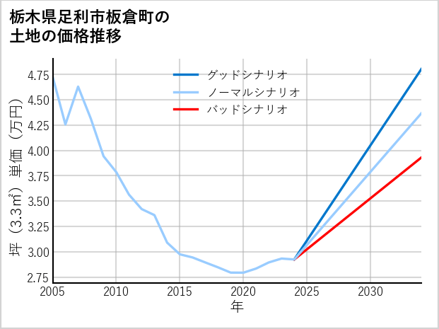 栃木県足利市板倉町の土地価格推移