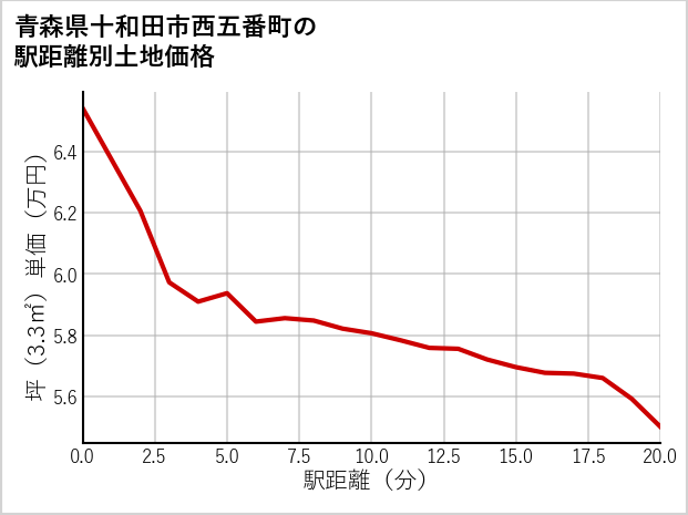 青森県十和田市西五番町の徒歩距離別の土地坪単価