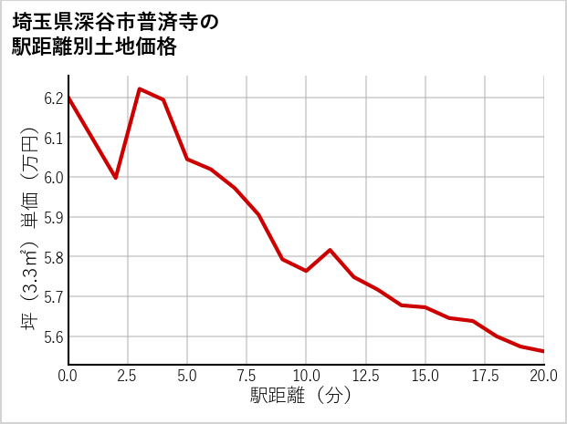 埼玉県深谷市普済寺の徒歩距離別の土地坪単価