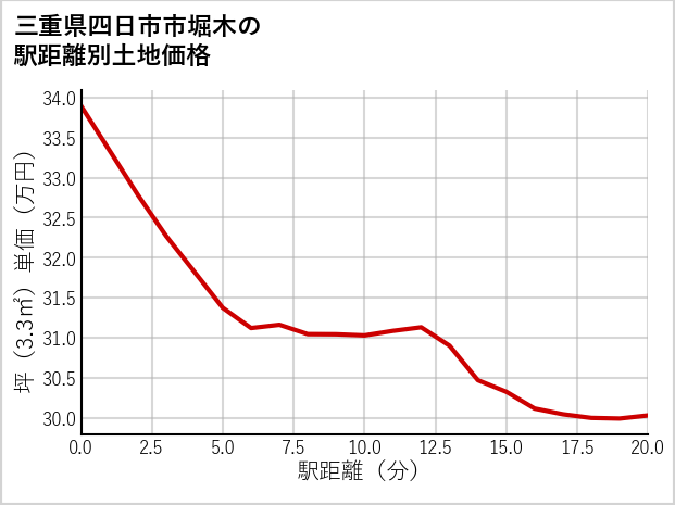三重県四日市市堀木の徒歩距離別の土地坪単価