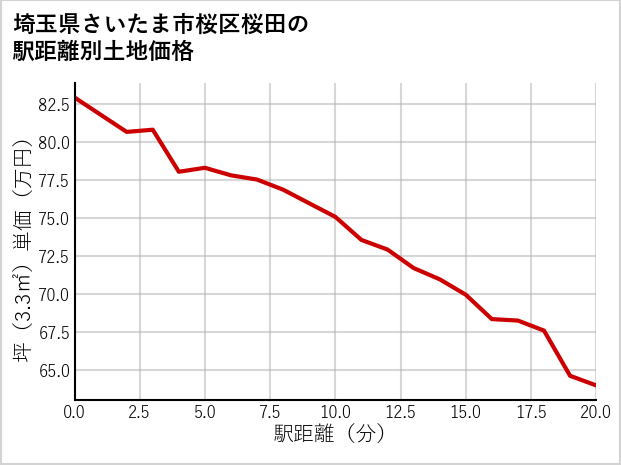 埼玉県さいたま市桜区桜田の徒歩距離別の土地坪単価