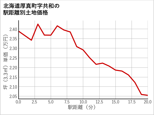 北海道厚真町共和の徒歩距離別の土地坪単価