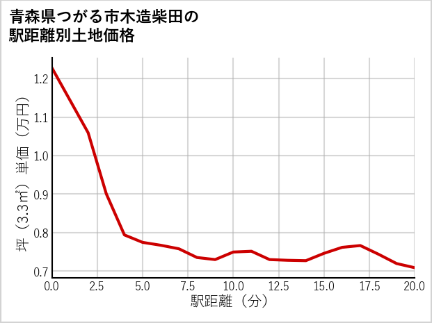 青森県つがる市木造柴田の徒歩距離別の土地坪単価