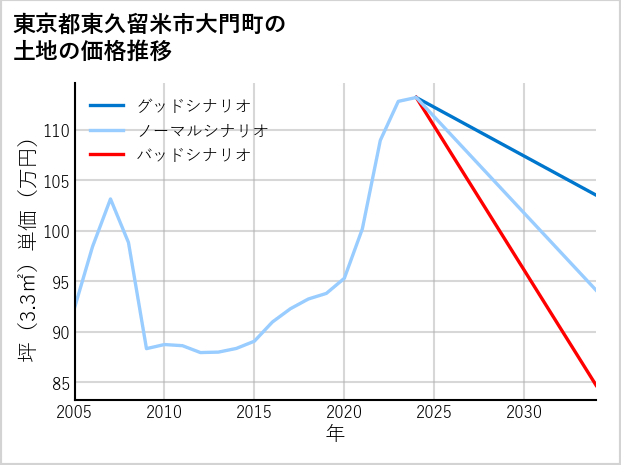 東京都東久留米市大門町の土地価格推移
