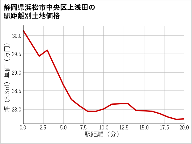 静岡県浜松市中央区上浅田の徒歩距離別の土地坪単価
