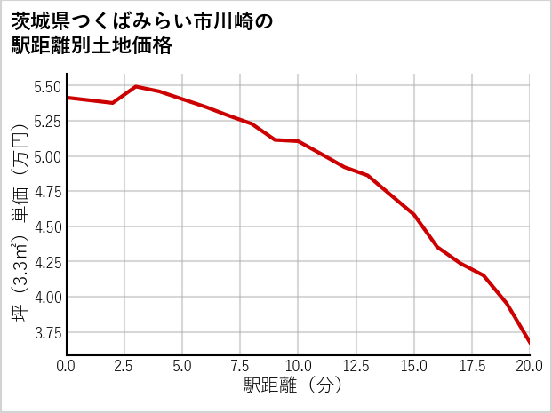茨城県つくばみらい市川崎の徒歩距離別の土地坪単価
