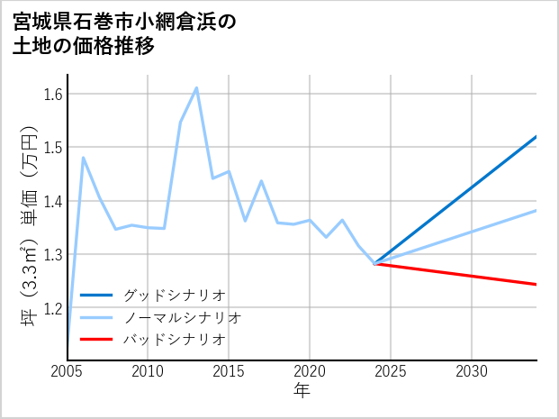 宮城県石巻市小網倉浜の土地価格推移