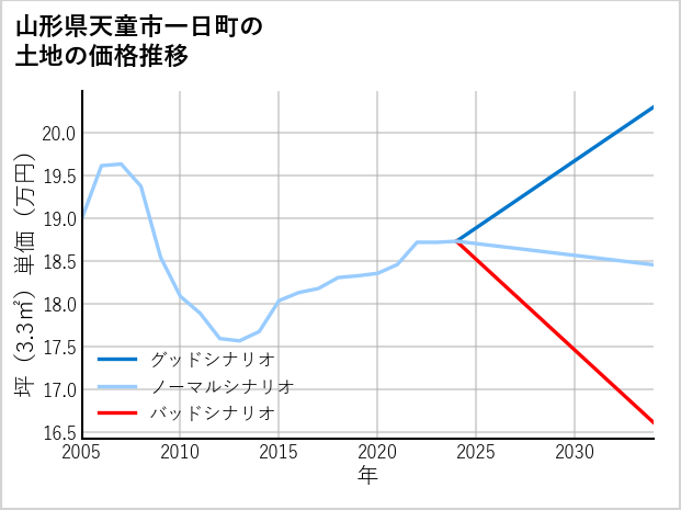 山形県天童市一日町の土地価格推移