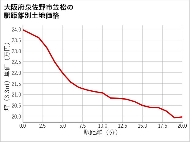大阪府泉佐野市笠松の徒歩距離別の土地坪単価