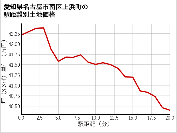愛知県名古屋市南区上浜町の徒歩距離別の土地坪単価